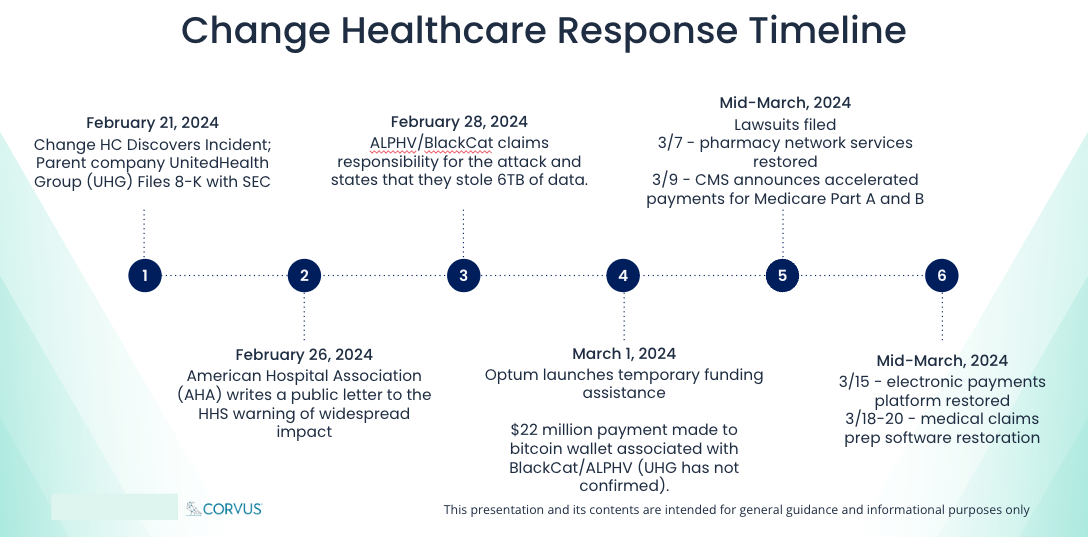 [DIAGRAM] Change Healthcare Response Timeline