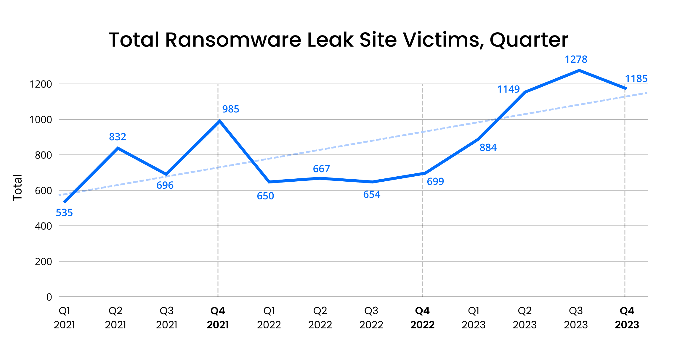 [LINE GRAPH] Total Ransomware Leak Site Victims from Q1 2021 - Q4 2023
