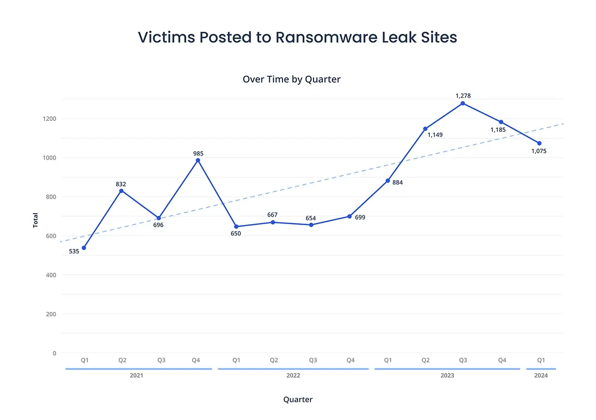 [LINE GRAPH] Victims Posted to Ransomware Leak Sites 