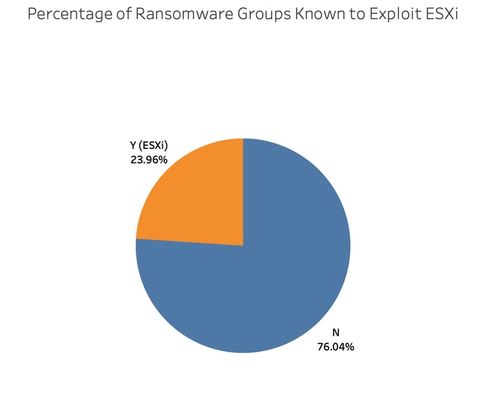 percentage of ransomware groups